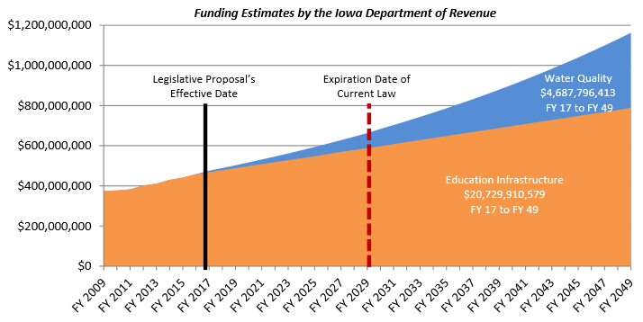 As you can see from the trend line, Branstad's proposal solidifies the SAVE program through 2049, allowing schools to continue to plan for bonding school infrastructure (same steady increasing trend shown in orange) while avoiding any further implications on taxpayers. The blue portion indicates the part of pre-existing tax (GROWTH portion only) to be used to fund water quality initiatives in Iowa. Two very important issues in need of support from Iowans.