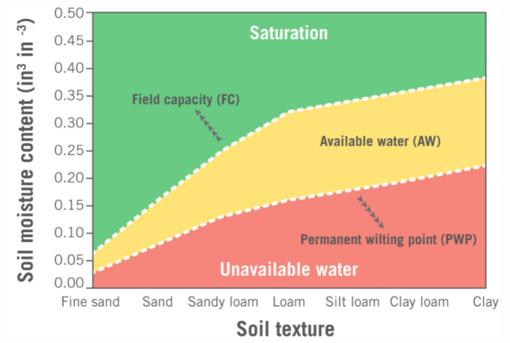 Soil Textures