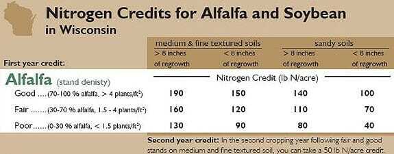 Nitrogen Credits chart